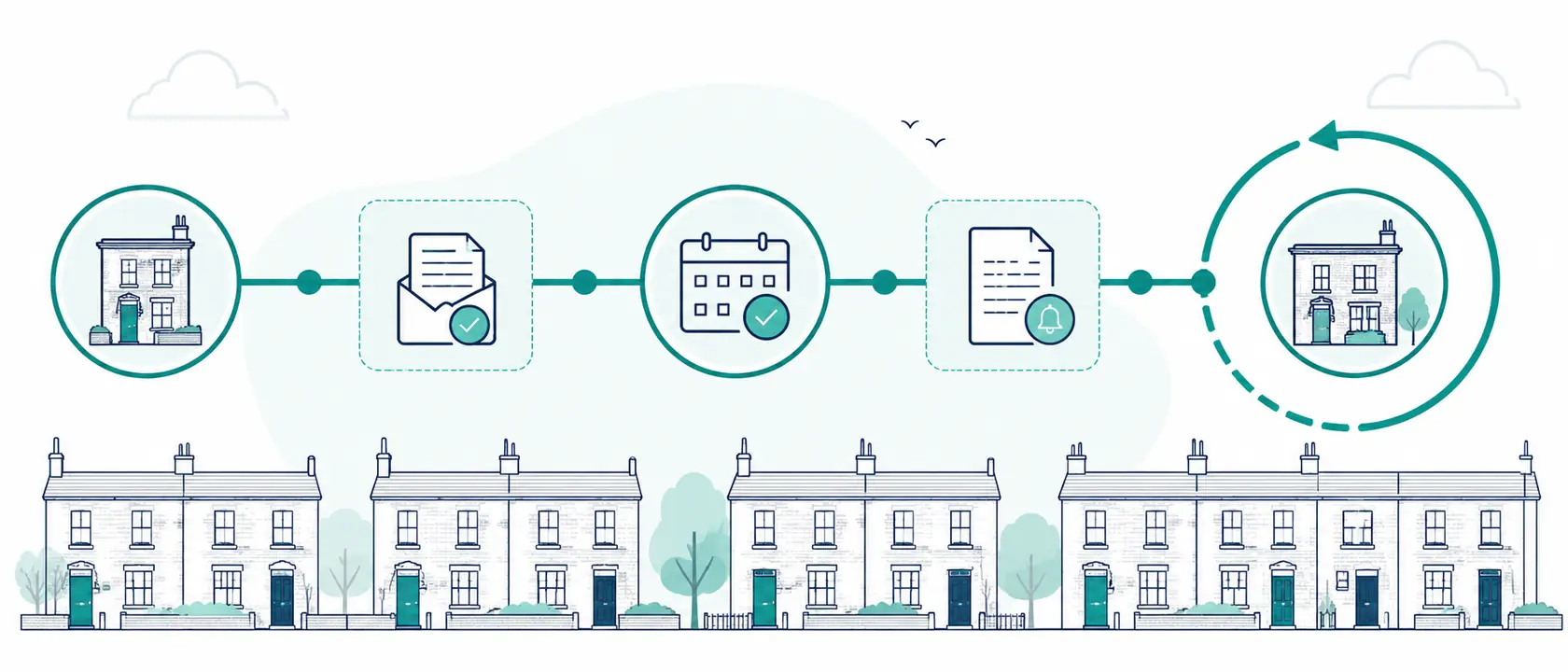 Timeline diagram of the 52-week rent increase cycle for a monthly tenancy in England showing tenancy start, the earliest first increase at week 52, the two-month notice window before it, and the 53-week anti-drift adjustment for later increases