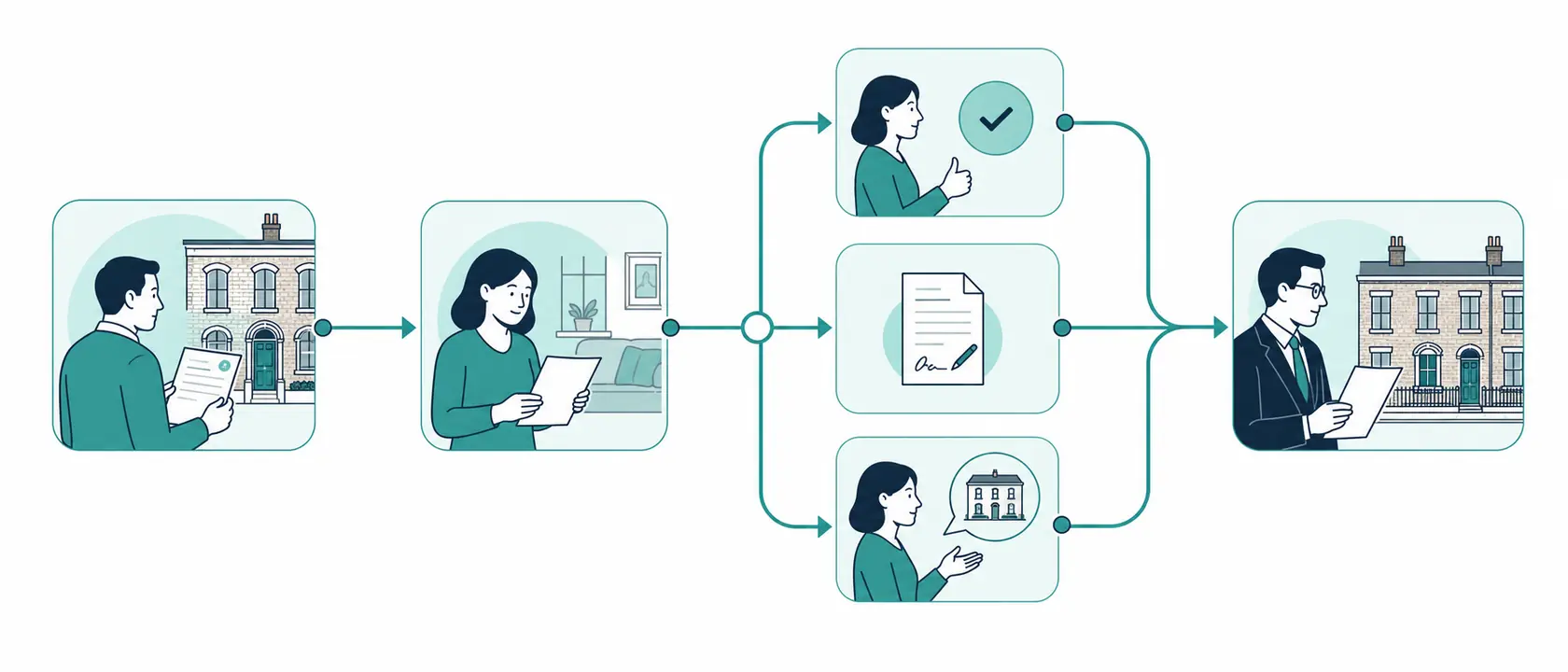 Flow diagram of who decides the open market rent - the landlord proposes a figure on Form 4A, the tenant accepts it, agrees a change in writing or refers it, and the First-tier Tribunal determines a rent no higher than the proposal